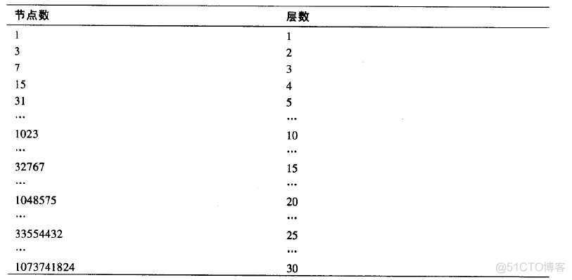 数据结构：二叉树_子树_18