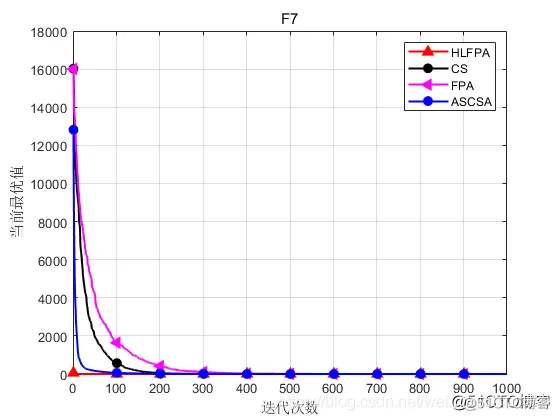 【优化求解】基于三重动态调整的花授粉算法matlab源码_matlab_12