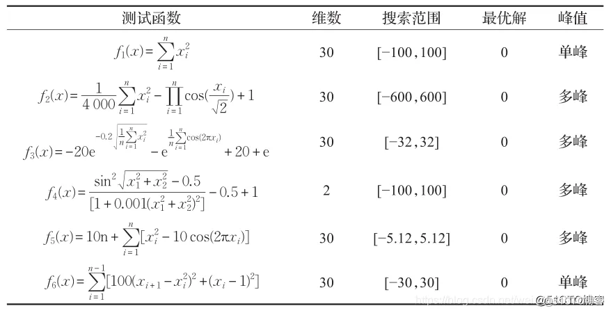 【优化求解】基于三重动态调整的花授粉算法matlab源码_matlab_05