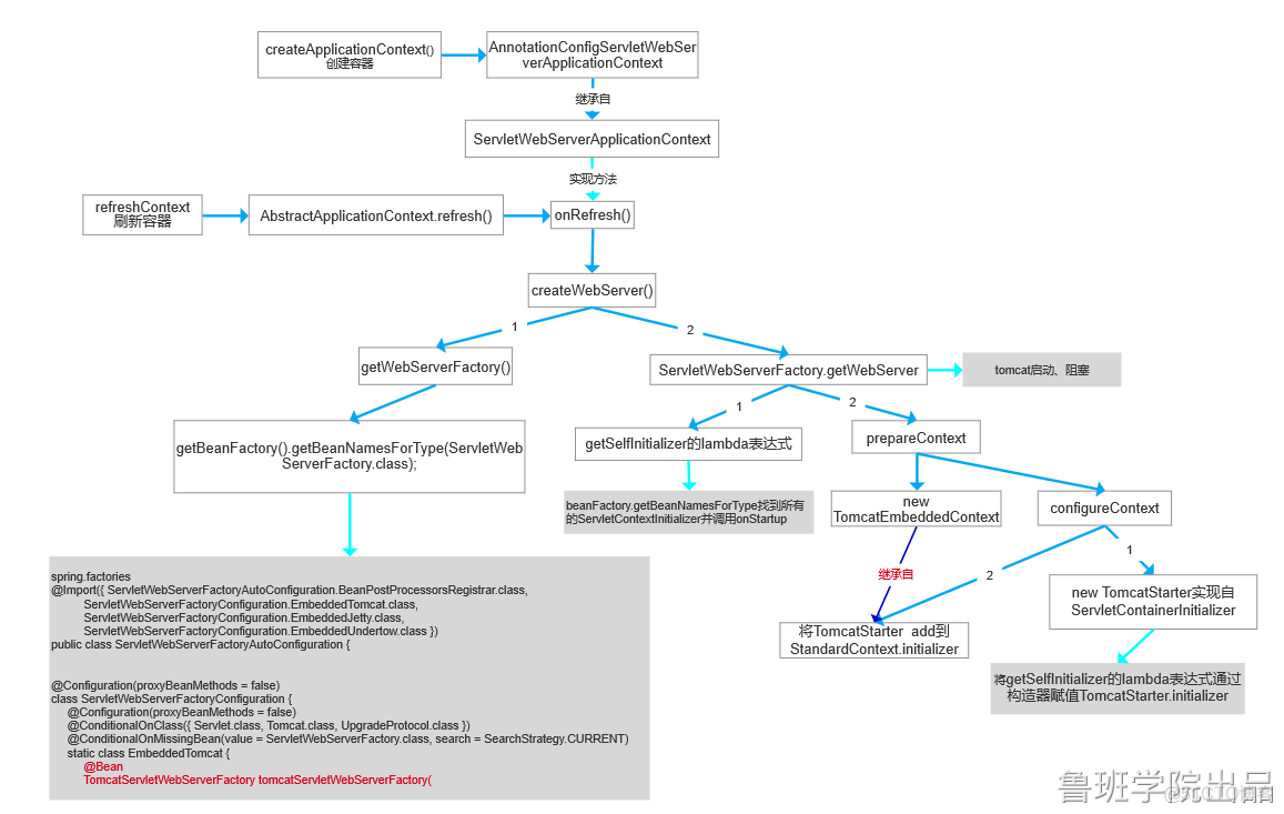 SpringBoot（一）内嵌tomcat原理和DispatcherServlet配置原理_tomcat_14