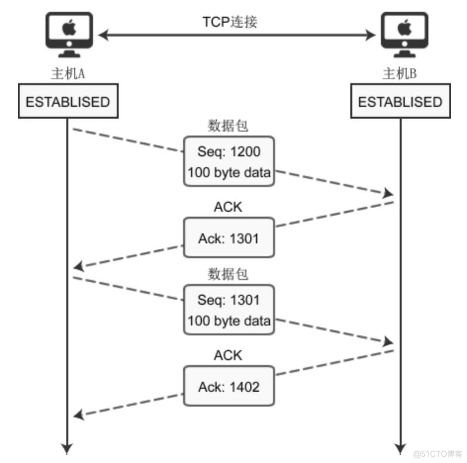 TCP传输过程_接收端