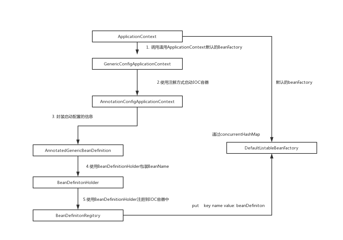 Spring5源码分析之AnnotationConfigApplicationContext_注解方式_23