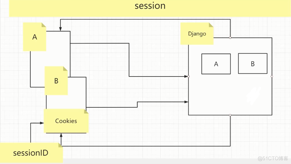 django-cookies 和session_django_10