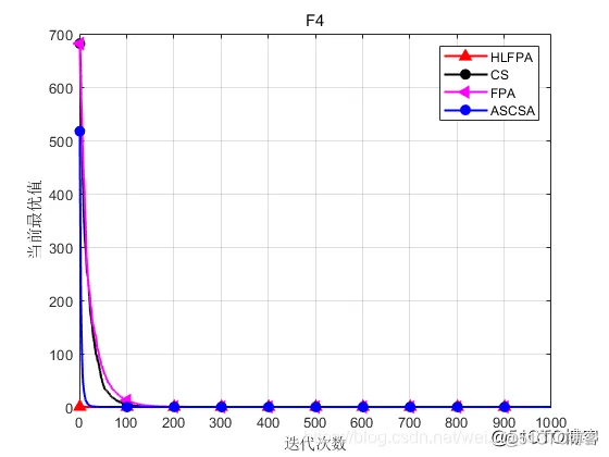 【优化求解】基于三重动态调整的花授粉算法matlab源码_matlab_09