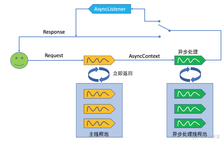 Servlet3.0异步请求_io操作_04