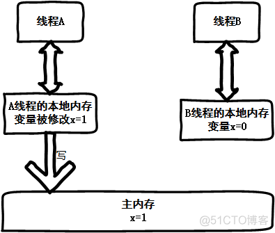 Java-JUC（十五）：synchronized执行流程分析_i++_03