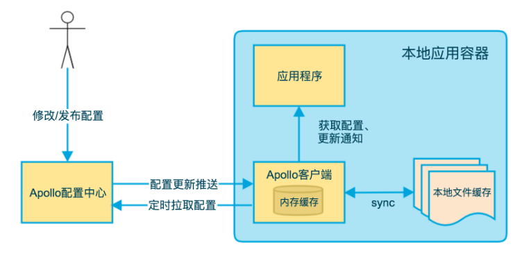 Apollo原理_开发人员