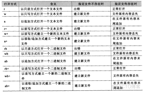 C语言知识补充之利用文件_字符串