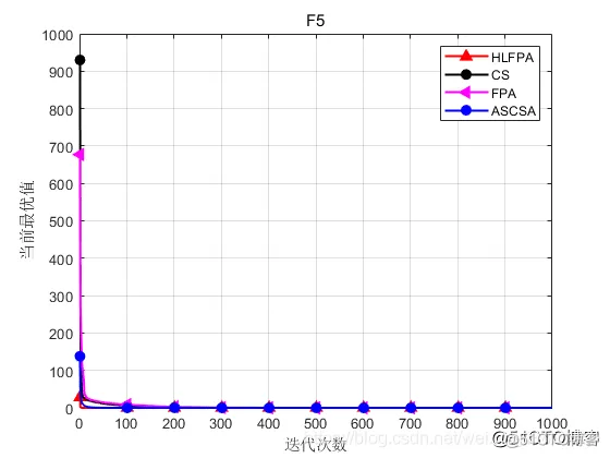 【优化求解】基于三重动态调整的花授粉算法matlab源码_matlab_10