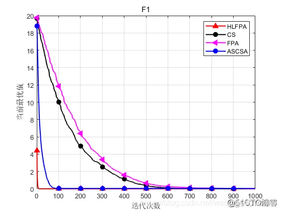 【优化求解】基于三重动态调整的花授粉算法matlab源码_matlab_06