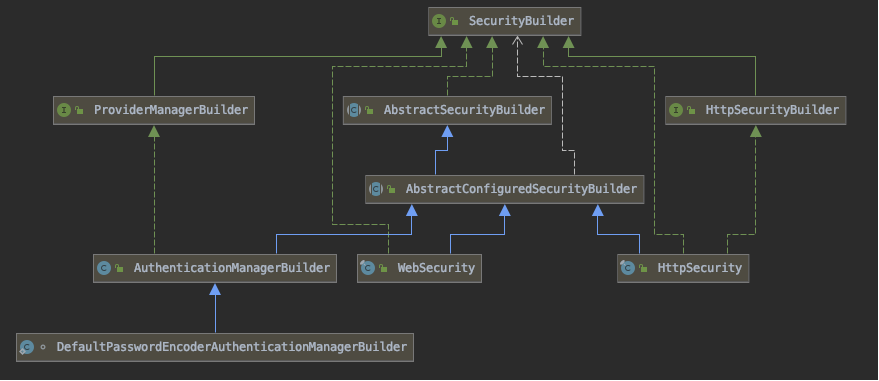 Java-Security(六)：Spring Security启动加载MySecurityConfig(WebSecurityConfigurerAdapter)/WebSecurity/HttpSecurity(xxxConfigurer、filters)流程_ide_03