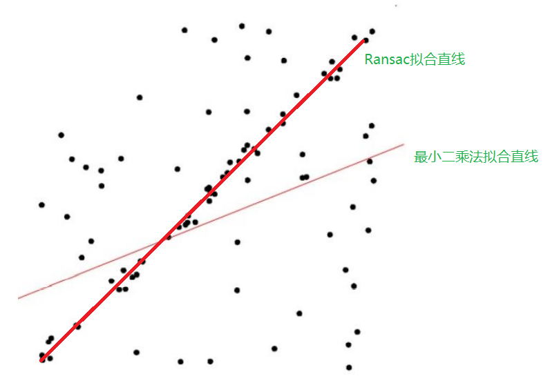 ransac算法思想_数据