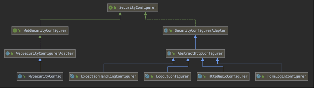 Java-Security(六)：Spring Security启动加载MySecurityConfig(WebSecurityConfigurerAdapter)/WebSecurity/HttpSecurity(xxxConfigurer、filters)流程_spring_02