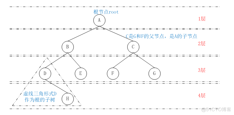 数据结构：二叉树_子树_03