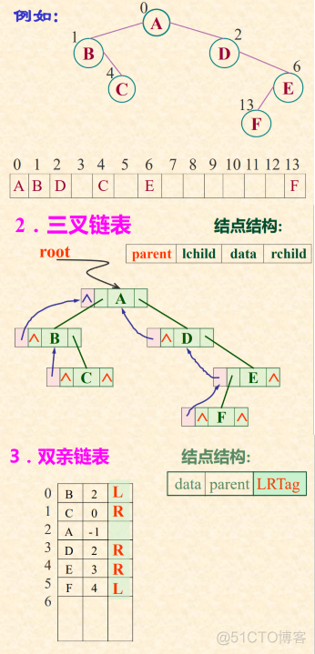 数据结构学习笔记（更新ing）_结点_37