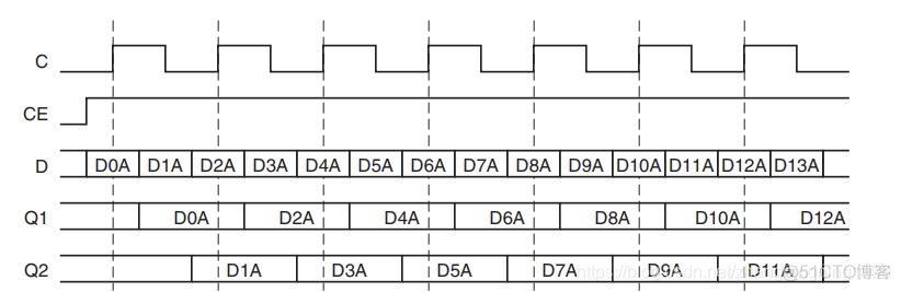 VIVADO IDDR与ODDR原语的使用_FPGA学习_02