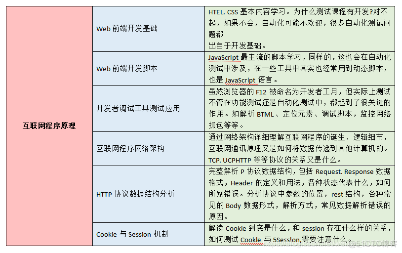 20岁只会功能测试，30岁掌握自动化测试，那55岁呢？_软件测试_04