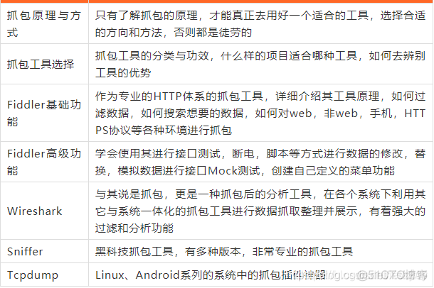 从销售转行软件测试，果断摈弃无意义的坚持，我成功了！_测试工程师_07