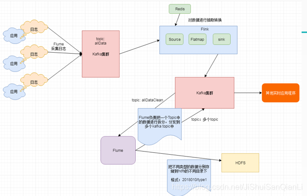 Flink数据清洗和数据报表实战_apache