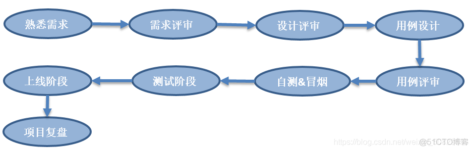 一名测试实习生的心路历程_测试工程师