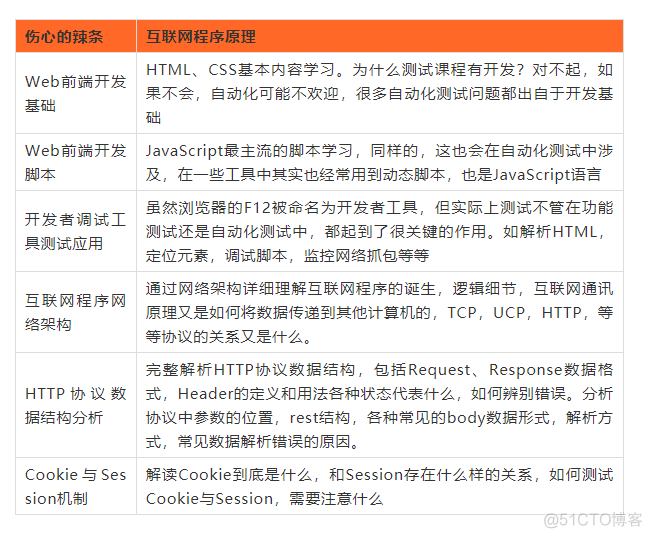 做了6年低级软件测试，我从6K变成了40K，总结了这份高级进阶技术体系！_测试工程师_06