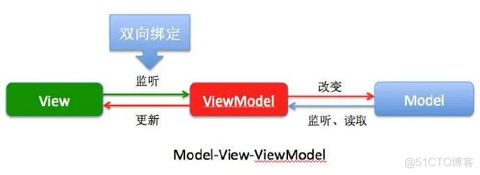 Vue的MVVM_数据