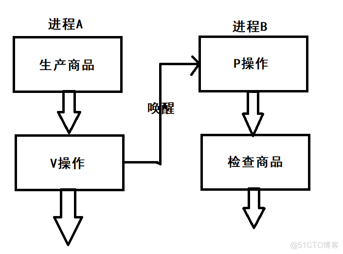 linux进程间通信_数据_05