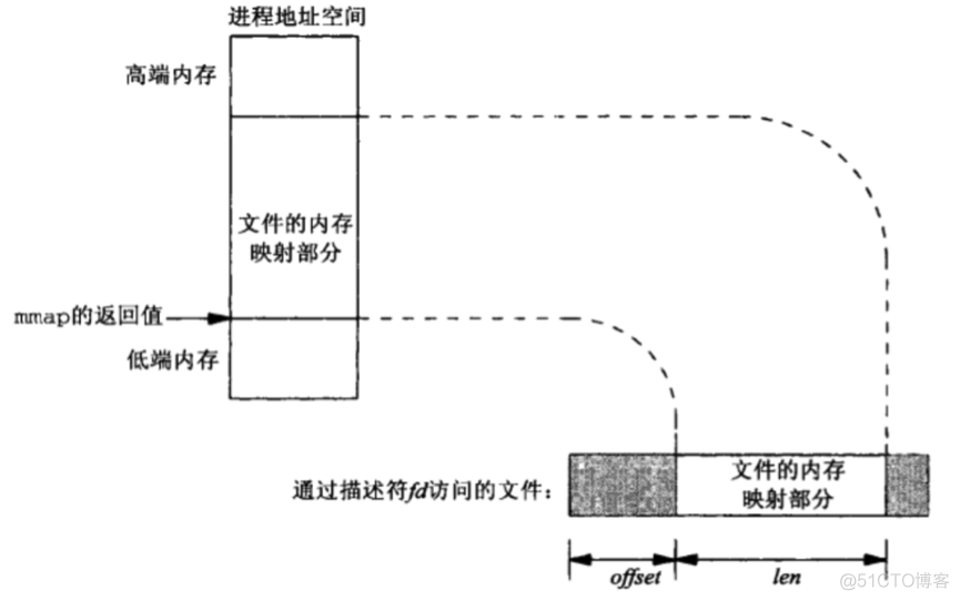 linux内存管理——mmap函数详解_当前目录_03