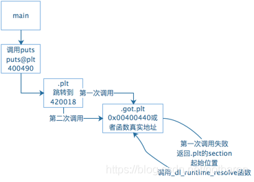 ELF中PLT和GOT工作机制简介-可还原_可执行_02