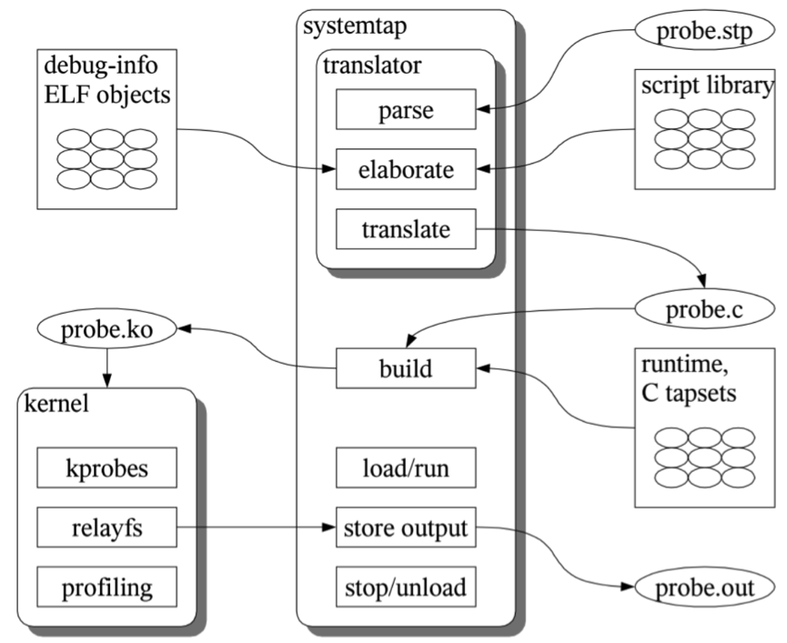 systemtap概述及实例_linux