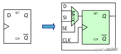 DFT scan chain 介绍_数据