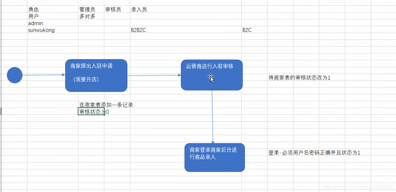 企業級實戰品優購電商系統開發94商家待審核列表