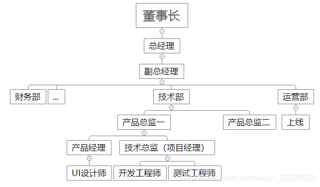 软件开发流程与初始软件测试