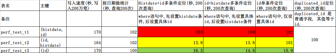 Kudu系列: Kudu主键选择策略_字段