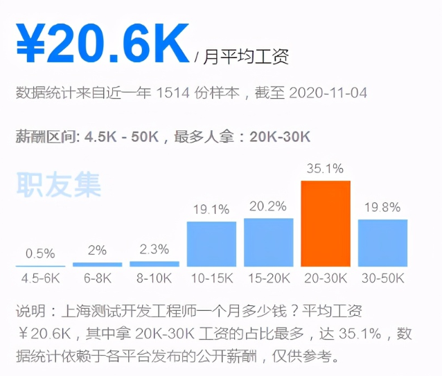 能力就是金钱，只会功能测试点点点，给你一个年薪30W+的测试工作，你敢接吗？_开发_04