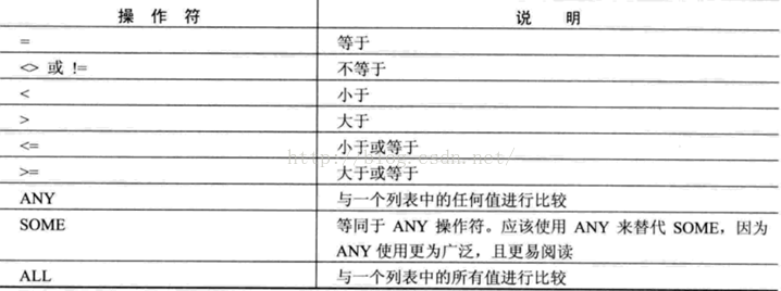 12.Oracle数据库SQL开发之 比较值_Oracle