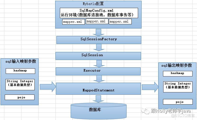 (一) MyBatis基础入门_java