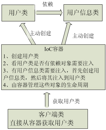 IoC是什么？思想_spring_03