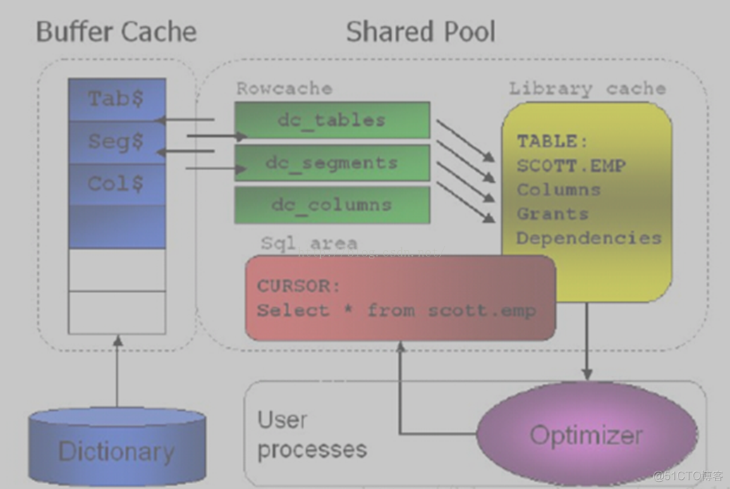 41.Oracle深度学习笔记——shared_pool底层知识大集合_3d