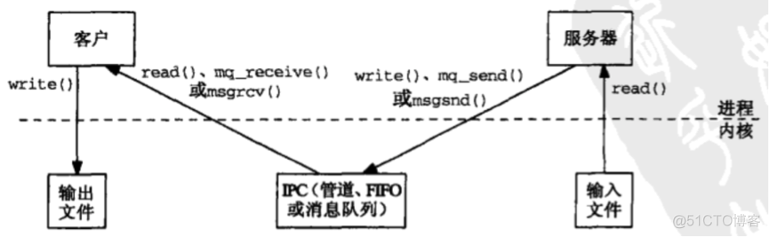 linux内存管理——mmap函数详解_当前目录