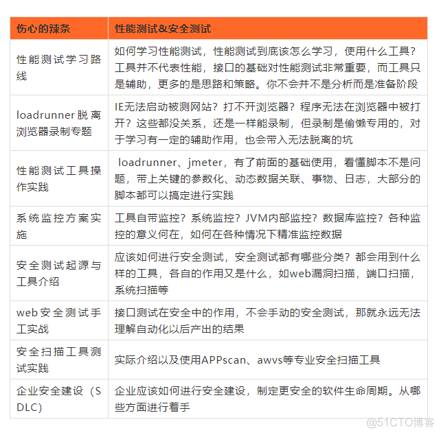 做了6年低级软件测试，我从6K变成了40K，总结了这份高级进阶技术体系！_单元测试_13