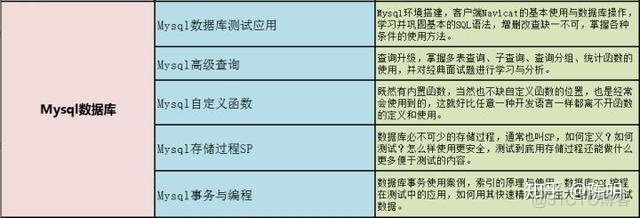 腾讯月薪15k+的测试大佬，要具备哪些技能？_mysql数据库_05