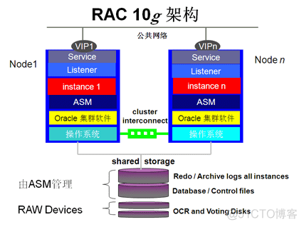 Oracle RAC集群、进程、日志简介_css