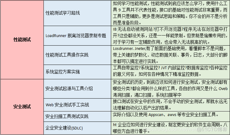 测试新人能少走弯路就别倔强_python_11