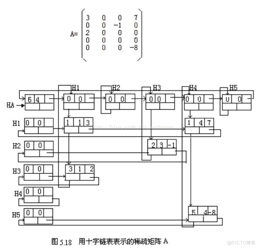 18、数据结构笔记之十八链表实现稀疏矩阵_链表