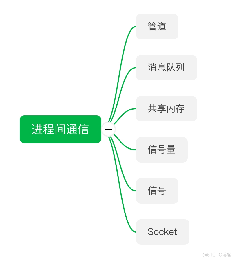 linux进程间通信_消息队列