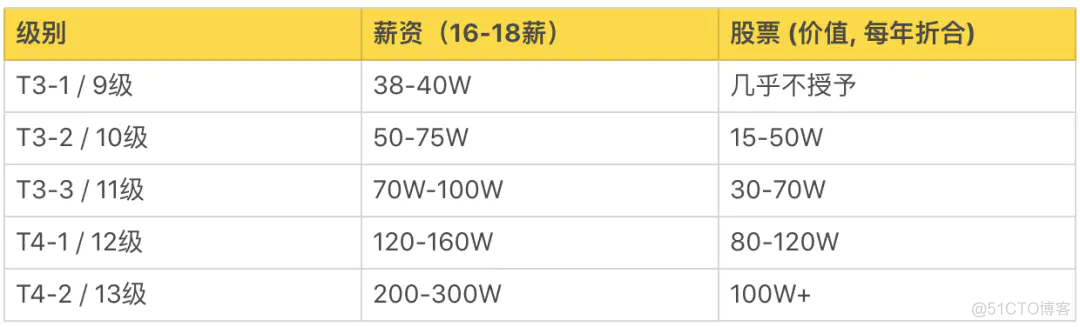 软件测试工程师应届生薪资18K+，2021超全大厂薪资一览！努力努力，你也可以够得到_测试工程师_07