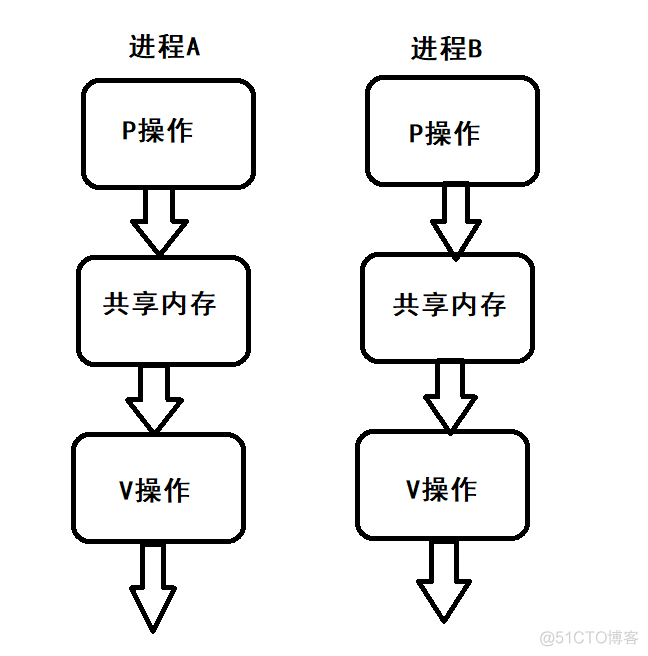 linux进程间通信_数据_04