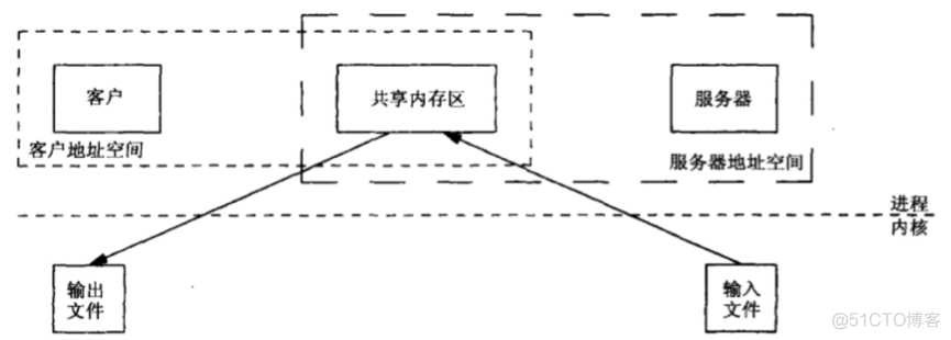 linux内存管理——mmap函数详解_父子进程_02