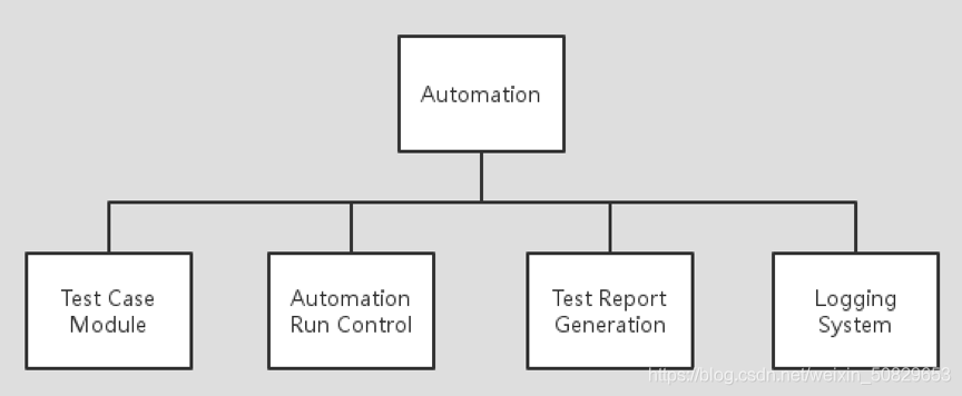 python+selenium基于po模式的web自动化测试框架 | 干货_测试工程师